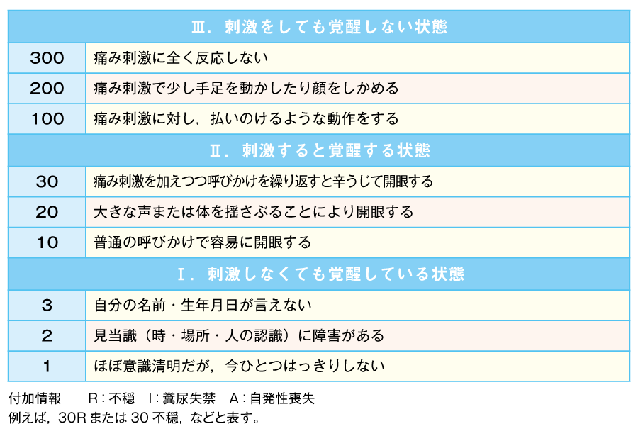 Japan Coma Scale