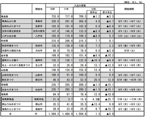 東北の夏祭りとは？のキャプチャー