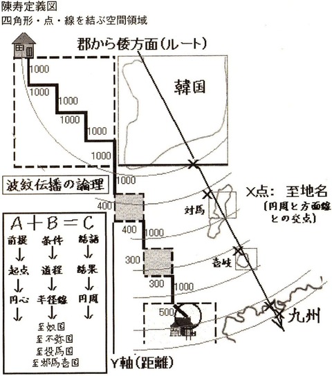 陳寿定義図 - 中野雅弘『「幻の邪馬台国」の座標軸―「魏志倭人伝」を読み解く』P18
