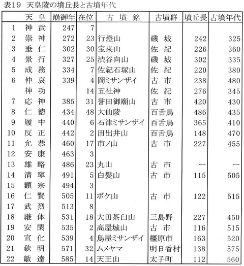 天皇陵の墳丘長と古墳年代 - 田窪努『卑弥呼の謎を解く―邪馬台国は日向にあった』P162