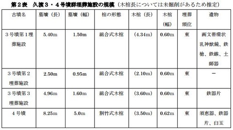 久渡３・４号墳群埋葬施設の規模（木棺長については未掘削があるため推定）