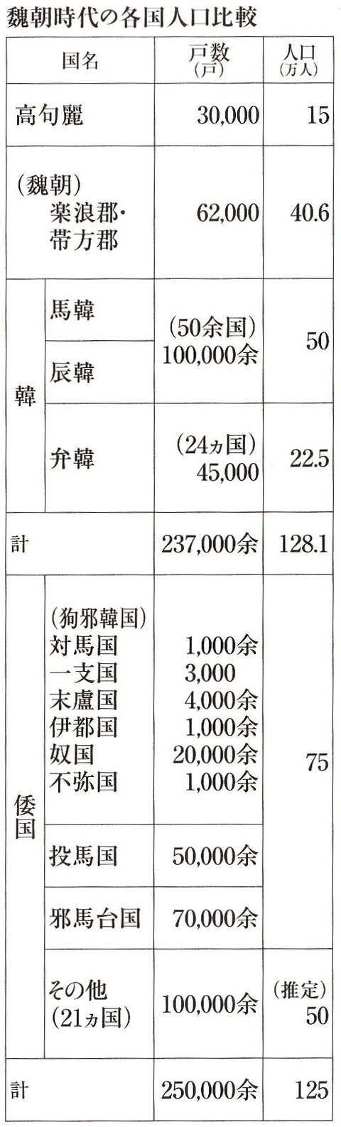 魏朝時代の各国人口比較 - 大平裕『日本古代史 正解 纒向時代編』P65
