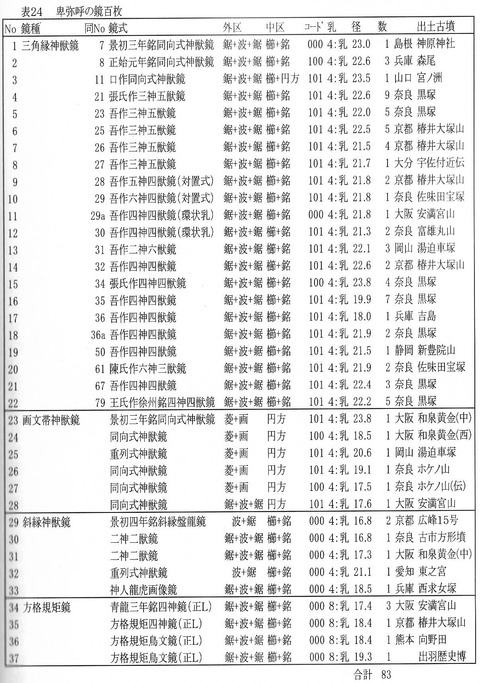 卑弥呼の鏡百枚 - 田窪努『卑弥呼の謎を解く―邪馬台国は日向にあった』P194