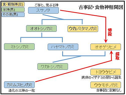 【古事記の傾向と対策】食物神考 - 五穀の起源の古事記版と日本書紀版を比べてみるのキャプチャー