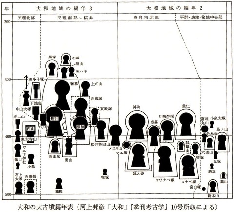 大和の大古墳編年表 - 原島礼二『邪馬台国から古墳の発生へ』