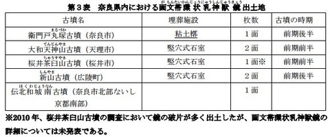 奈良県内における画文帯環状乳神獣鏡出土地