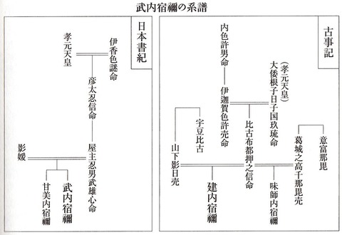 武内宿禰の系譜 - 大平裕『日本古代史 正解 纒向時代編』P252