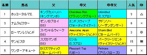 チャンピオンズC結果