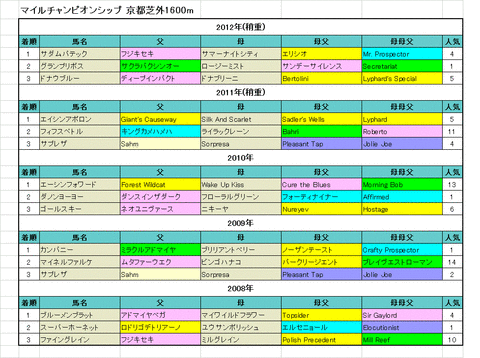 マイル過去