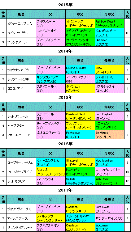 阪神JF過去5年結果