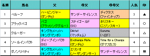 京成杯結果