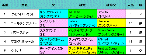 京都牝馬s結果