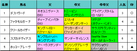 ステイヤーズs結果