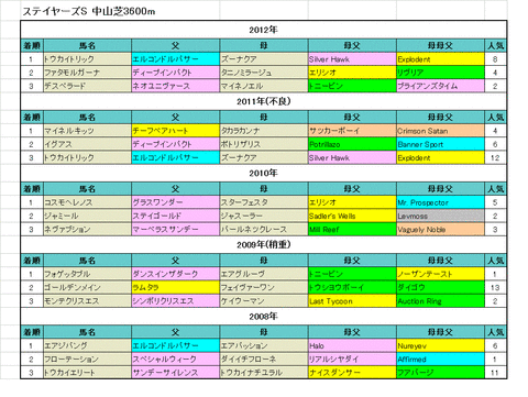 ステイヤー過去