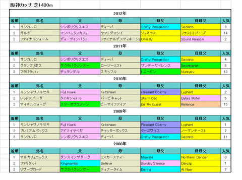 阪神カップ過去