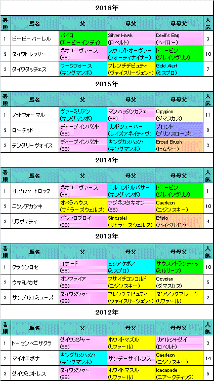 フェアリーS過去5年結果