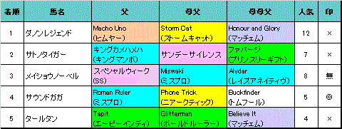 カペラs結果