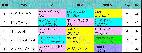 阪神ジュベナイルフィリーズ結果