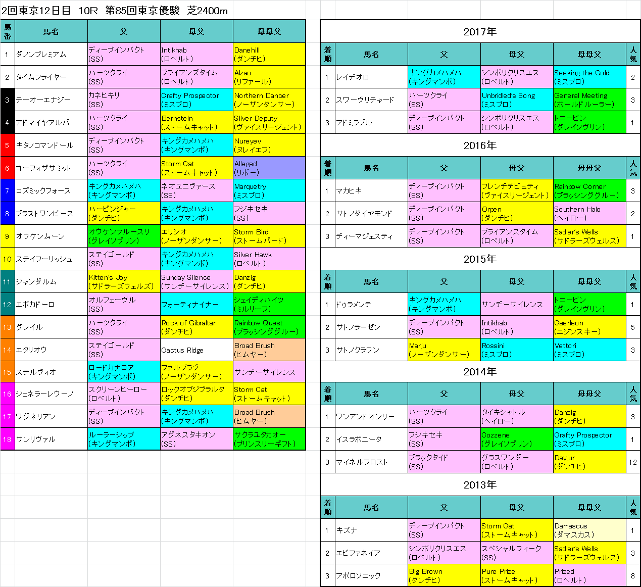 日本ダービー 18 の予想 血統至上主義 Mensa元会員の競馬予想