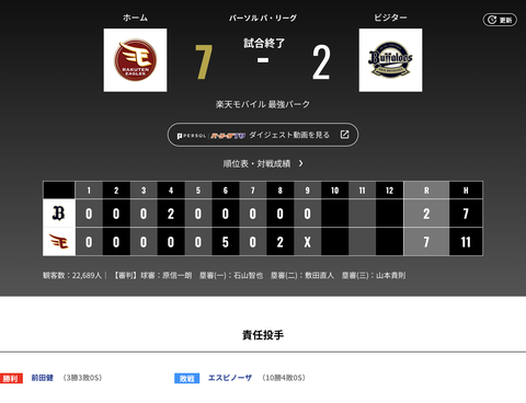 オリックス 楽天に2対7で敗戦・・・借金1・・・