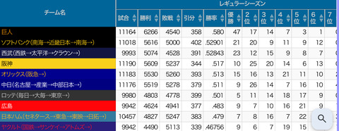 オリックス通算勝率で中日を抜いていた模様