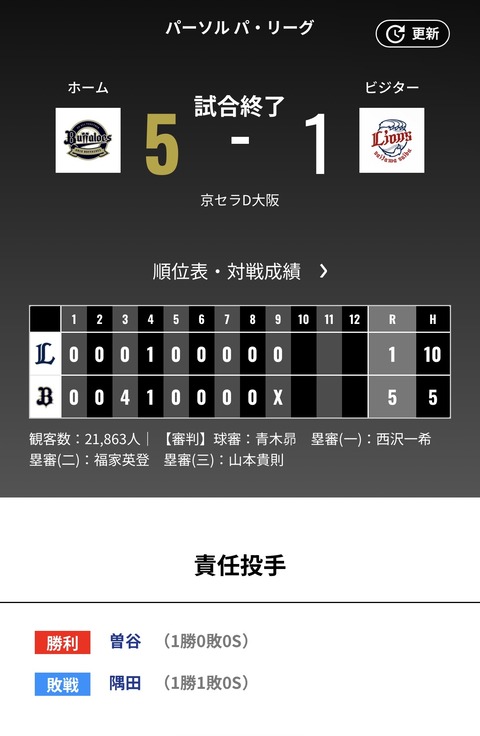 オリックス 西武に5対1で勝利！！曽谷龍平今季初登板初勝利！