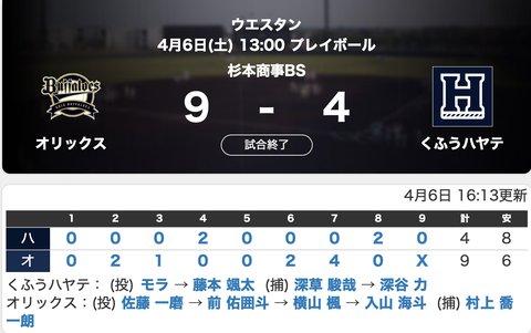 【ファーム】オリックス9-4くふうハヤテ 開幕10連勝で無敗継続！元ホームラン！廣岡タイムリー！野口2安打！