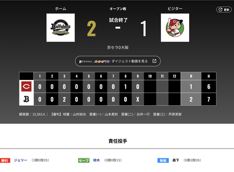 オリックス 広島に2対1で勝利！！ジェリー3勝目！！！
