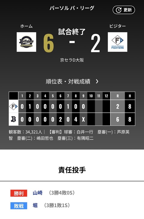 オリックス 日本ハムに6体2で勝利！！！宗が2打席連続の2ラン！むてっぺき神