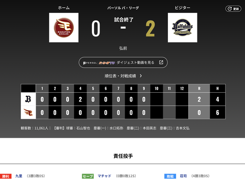 オリックス 楽天に2対0で勝利！！九里3勝目！！！
