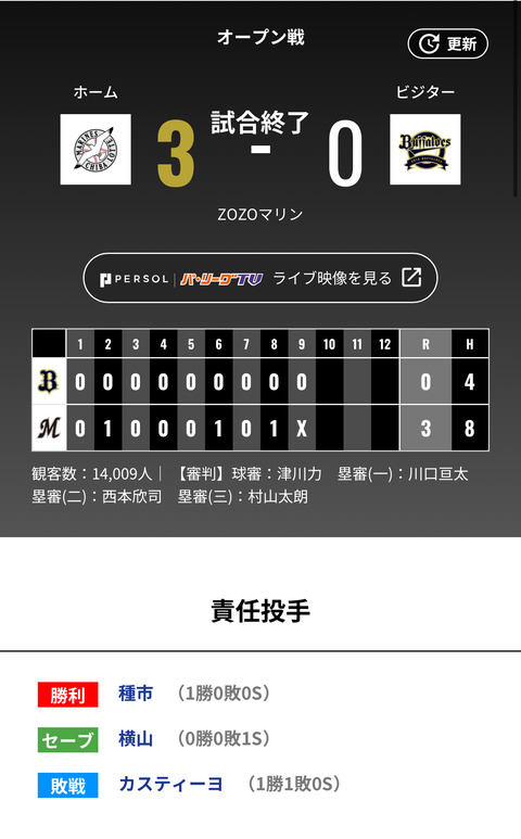 3/16オープン戦 オリックス0-3ロッテ 4安打完封負けで連勝が5でストップ‥カスティーヨ5回1失点 打線はロッテ投手陣を打ちくずせず‥