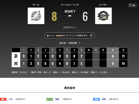 オリックス ロッテに6対8で敗戦・・・田嶋・・・