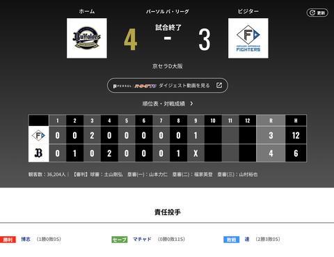 オリックス 日本ハムに4対3で勝利！！森2HR！！博志今季初勝利！！