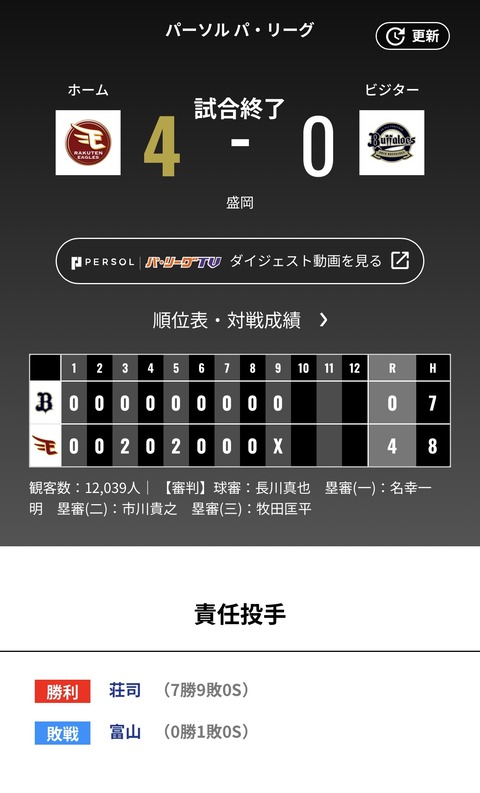 オリックス 楽天に0対4で敗戦・・・借金が増え続ける・・・
