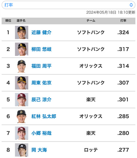 福田周平さん規定打席到達点で打率ランキング3位に！