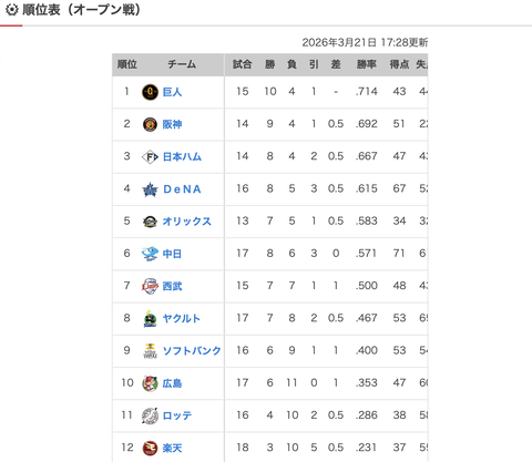 【残り1試合】オープン戦順位表(3/21)wwwwwwwwwwwwwwwwww
