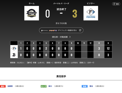 オリックス 日本ハムに0対3で敗戦・・・3安打・・・