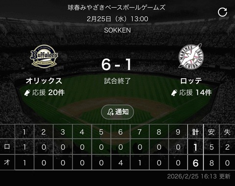 【みやざきベースボールゲームズ】オリ6-1ロッテ