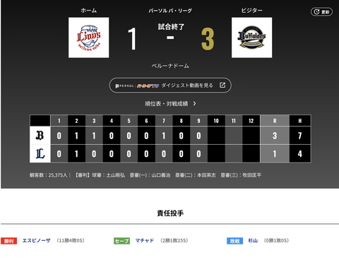オリックス 西武に3対1で勝利!!!エスピ11勝目!!!!