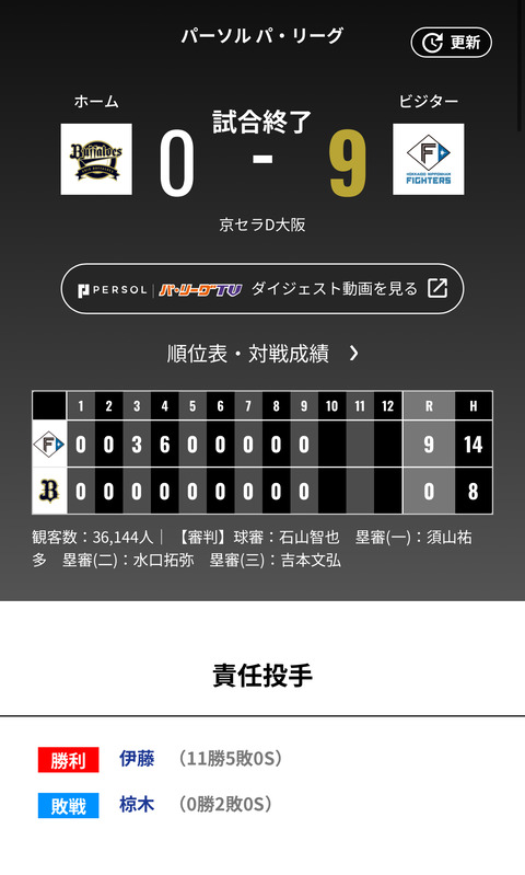 オリックス 日本ハムに0対9で敗戦‥岸田監督「一つでも多く勝てるように、粘って粘ってやっていきたい」