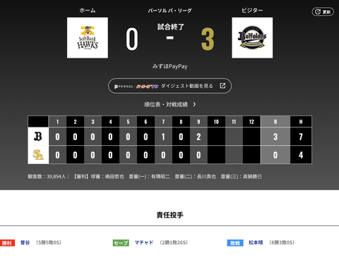 オリックス ソフトバンクに3対0で勝利!!曽谷復帰後の初勝利!!!