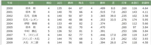 2000年代のオリックスの監督すべて言える人、0人説