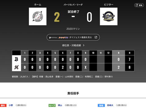 オリックス ロッテに0対2で敗戦・・・打線・・・