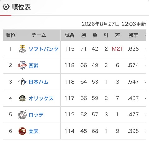 【悲報】パリーグ、オリックスとロッテの４位争い以外は盛り上がる要素が無くなる