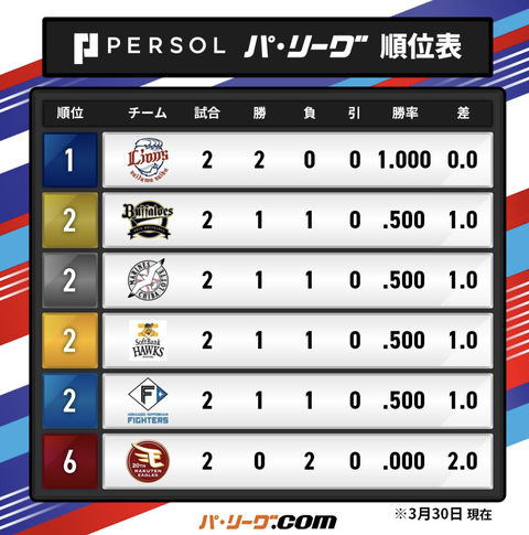 [3/30パ・リーグ順位] 猫=檻鷹鴎公=鷲 エスピマチャレオのベネゼエラトリオ最高