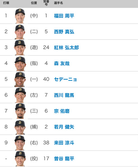 5.6 vs楽天 オリックススタメン 4番(DH)森友哉