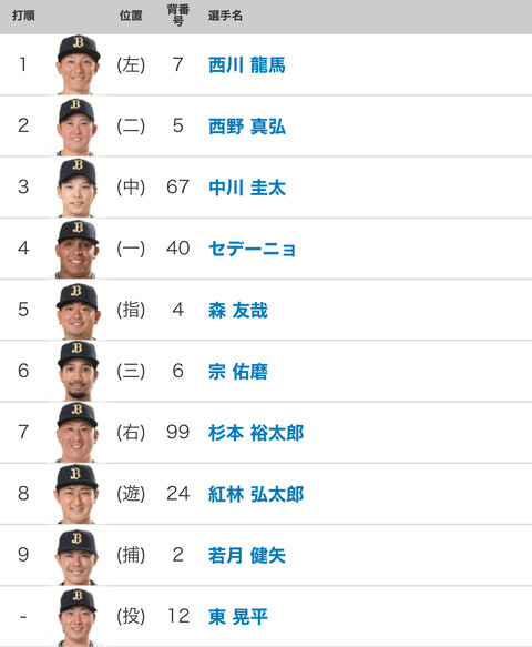 4.12 vs 日本ハム オリックススタメン 7番(右)杉本裕太郎