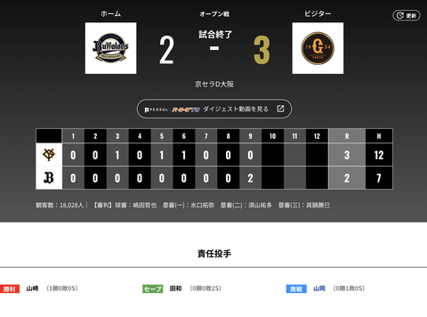 オリックス 巨人に2対3で敗戦・・・岸田監督「山岡は球数を投げられたところがよかったですね・・・」