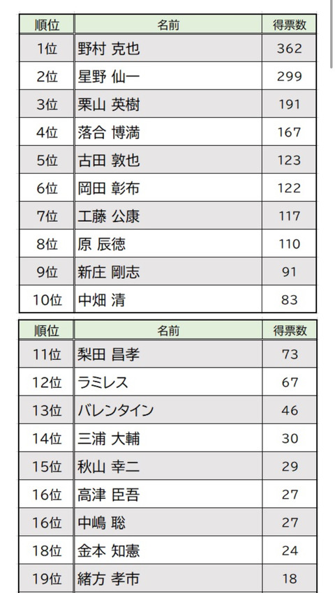 最も愛された監督ランキング１位に野村２位星野３位栗山４位落合５位古田６位岡田７位工藤