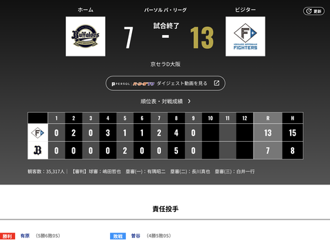 オリックス 日本ハムに7対13で敗戦・・・まあ野手が頑張ってくれて救いはあった